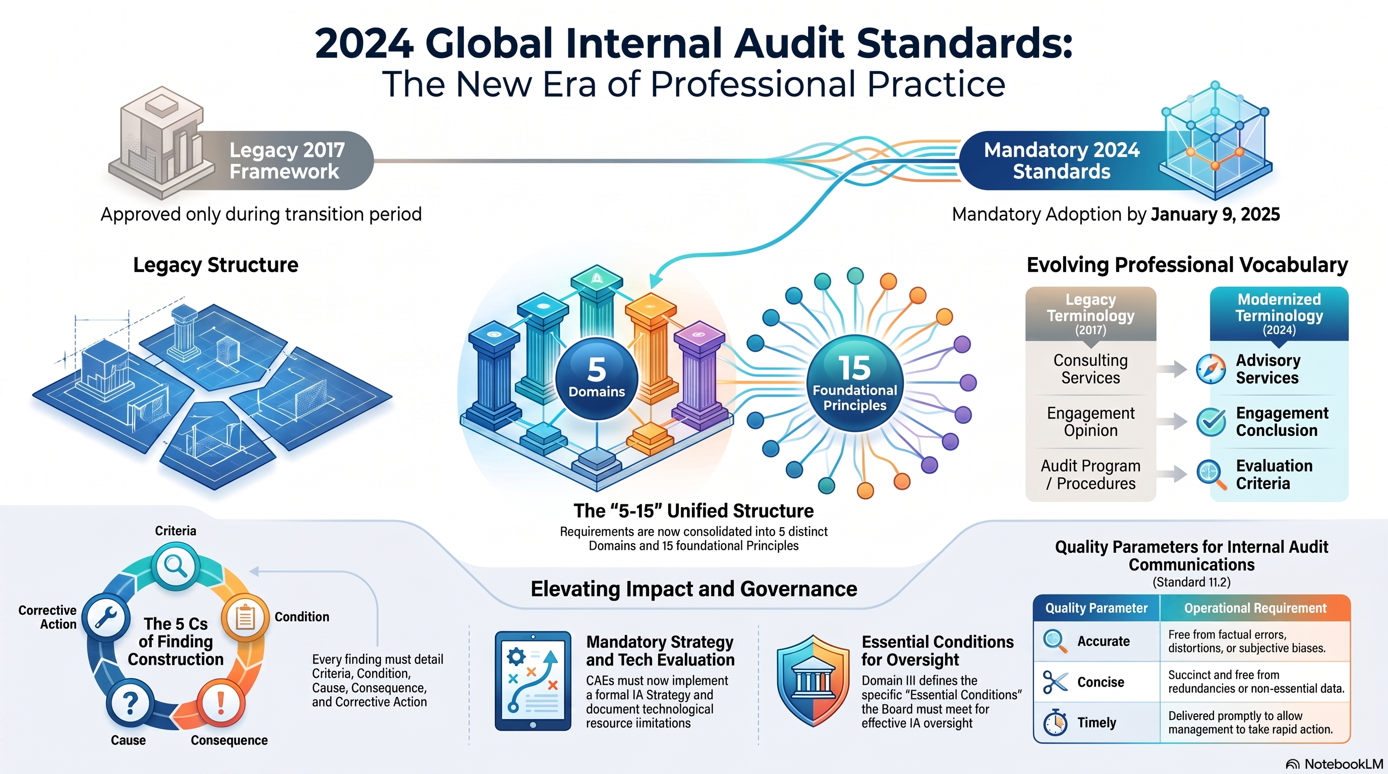 Establishing the Governance Foundation: A Strategic Roadmap for Effective Internal Audit Oversight